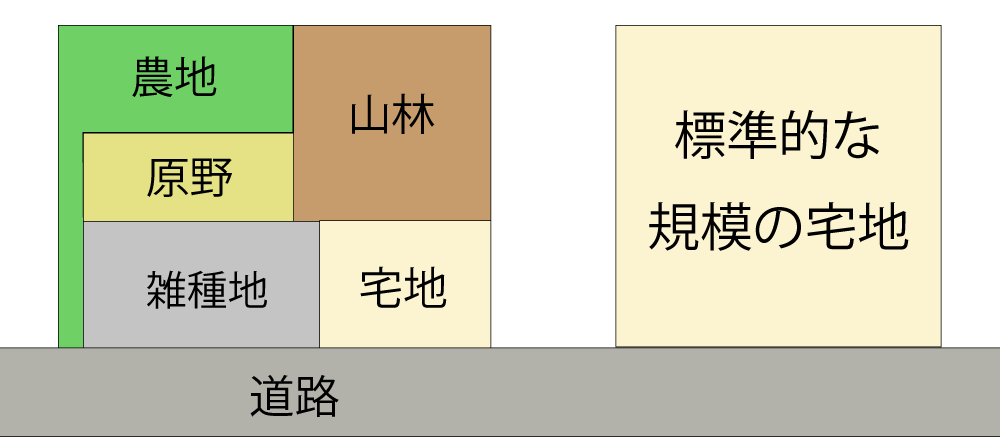 一団地として評価をするのが合理的な地目の異なる土地
