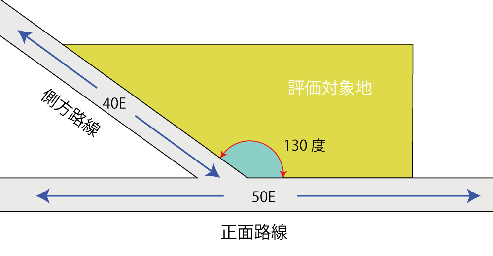 建ぺい率の緩和措置が適用されない土地