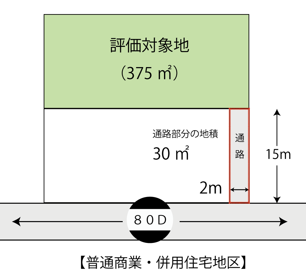無道路地(通路部分の地積)