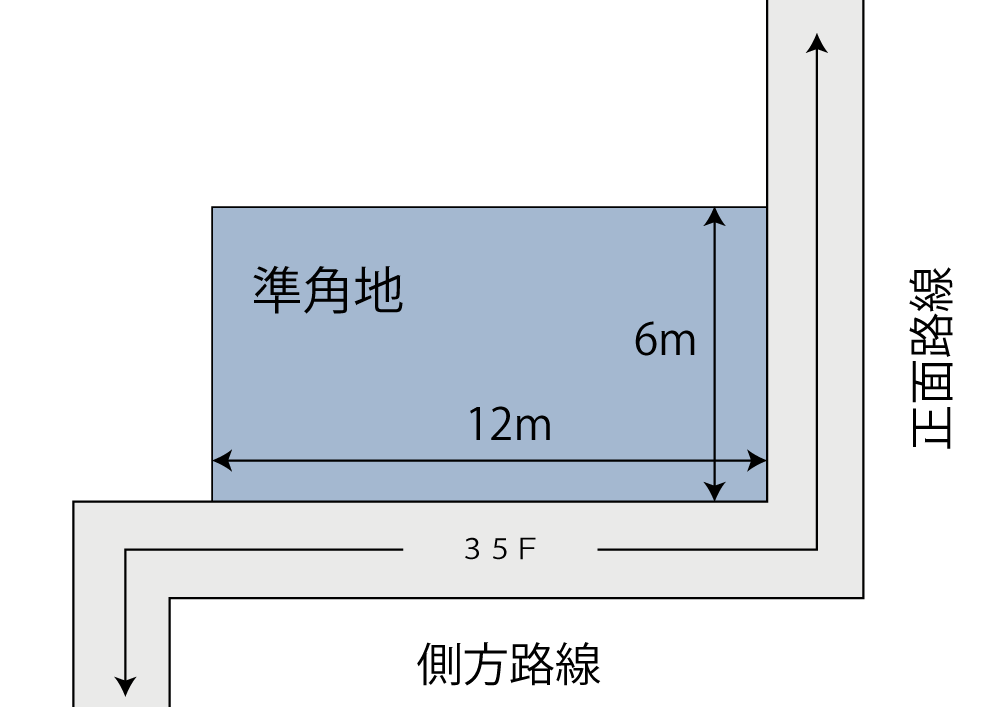 準角地の計算例