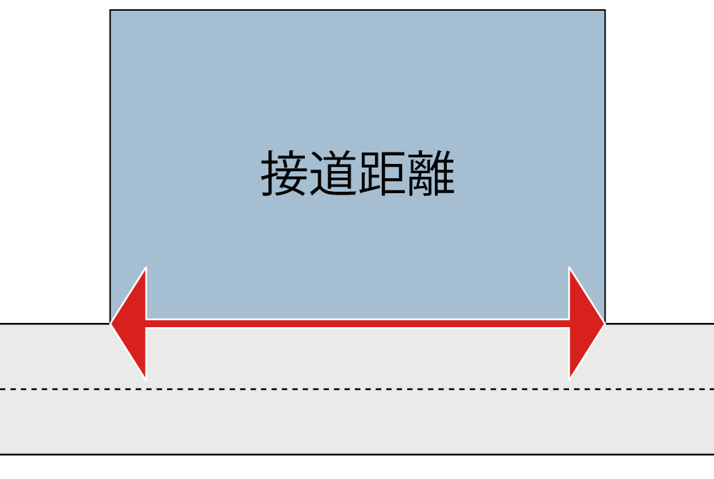 接道距離の測り方 図解付き 相続土地評価 Com