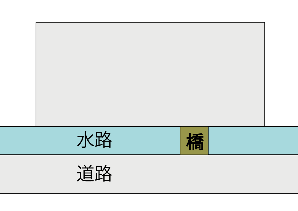 水路が介在する場合