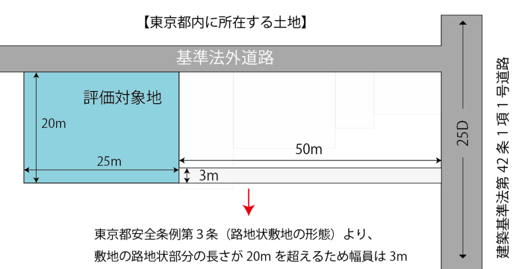 建築基準法上の道路に接しておらず、接道義務を満たしていない宅地につき、通路開設をした例
