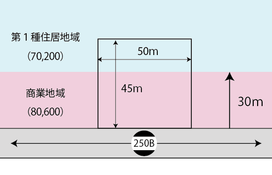 2以上の指定容積率が異なる地域にまたがる土地の計算例(基本)