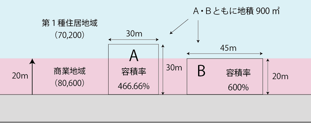 指定容積率が異なる地域をまたぐ土地とまたがない土地の例