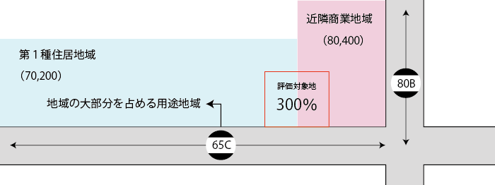 正面路線が指定容積率の異なる2以上の地域にまたがる場合