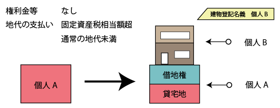 地代が固定資産税相当額超・通常の地代未満の場合（権利金等なし）