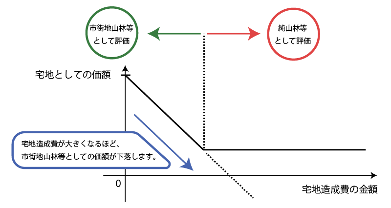 市街地山林として評価する場合と純山林として評価する場合の分岐点
