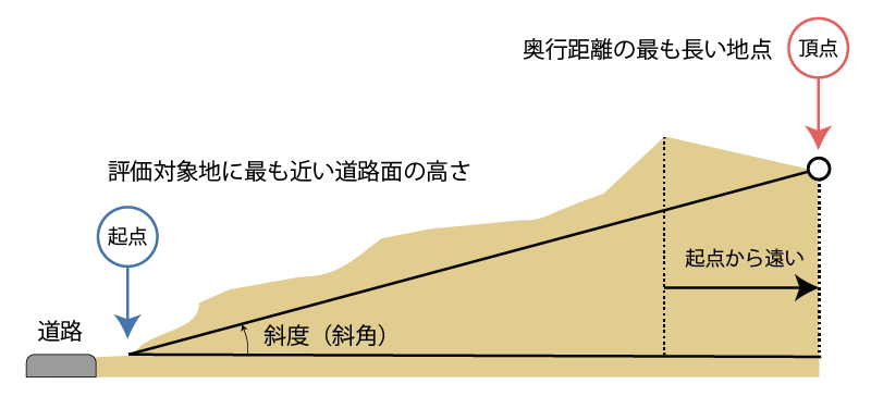 傾斜地の傾斜度（斜角）の測り方